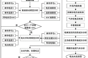 儲能電站電池的失效分析方法及裝置