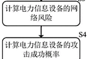 電力網絡信息物理安全隱患評估方法、系統及電力系統