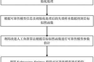 基于改進人工魚群算法的復雜可靠性模型參數估計方法