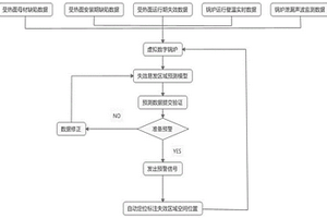 鍋爐受熱面失效區域分析防治動態虛擬系統