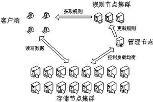 基于負載調整和系統容錯的分布式存儲系統的實現方法