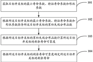 開關柜剩余壽命的估算方法和裝置