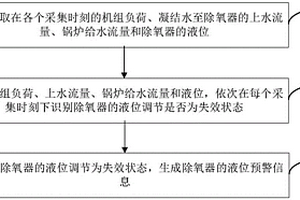 除氧器的液位預警方法、裝置及電子設備