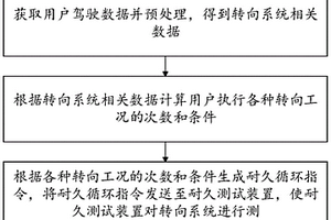 轉向系統耐久試驗控制方法、裝置、存儲介質及系統