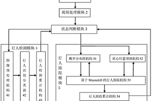 市區環境下基于視覺的車載行人檢測與跟蹤方法及系統