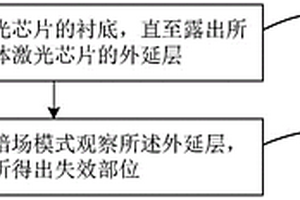 半導體激光芯片失效分析方法