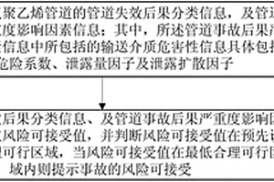 城鎮燃氣聚乙烯管道失效事故分析實現方法及系統