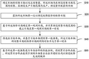 車輛售后故障率預測方法、裝置、設備及可讀存儲介質