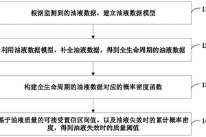 油液監測方法、裝置和系統