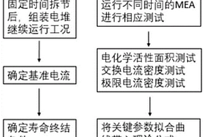 基于機理模型的燃料電池壽命預測方法