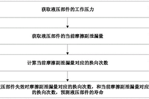 液壓部件的壽命預測方法、裝置和存儲介質