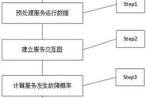基于服務交互圖的云環境服務故障概率計算方法、系統及終端