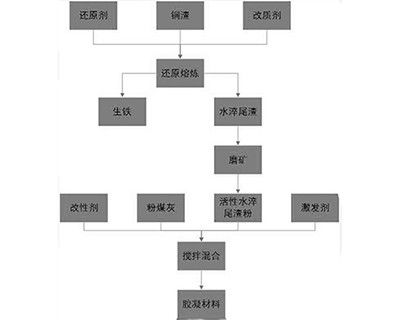 轉爐銅渣提鐵及其尾渣地質聚合物材料及其制備
