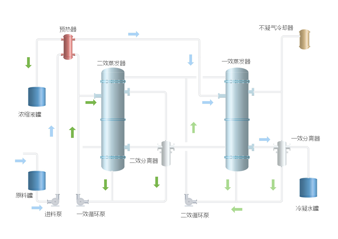 廢酸濃縮系統成套設備