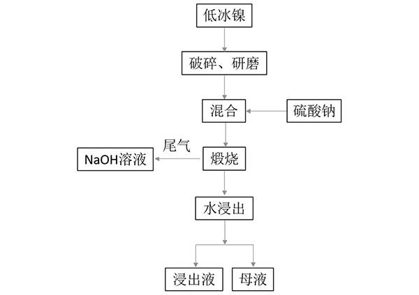 低冰鎳鹽化焙燒-水浸同步提取鎳、銅、鈷及制備鎳鈷錳酸鋰正極材料的方法