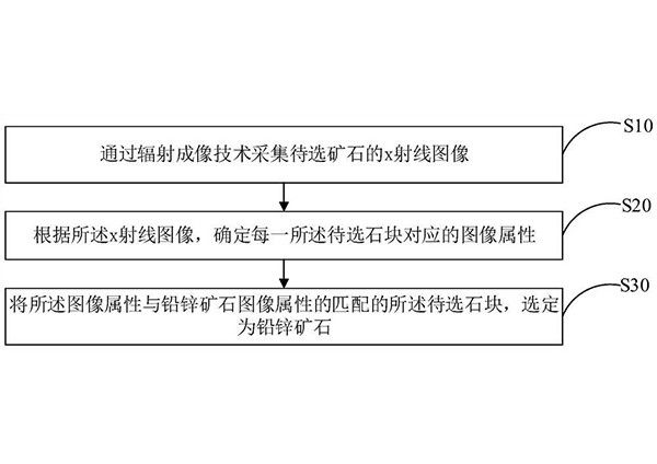 鉛鋅礦石的識別方法、終端設備及存儲介質