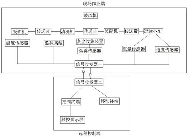 鋁礦石開采系統