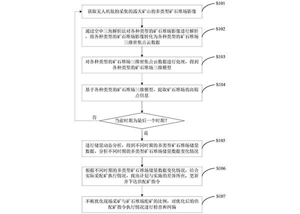 多類型礦石堆場儲量動態分析方法、系統、設備及介質