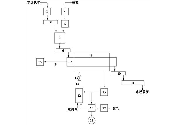 含釩礦物質硫酸化低溫焙燒的方法及裝置