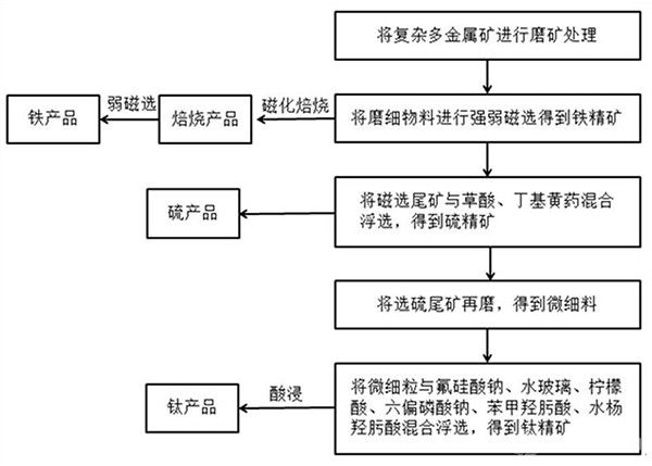 從復雜多金屬礦石中綜合回收鐵、硫、鈦的方法