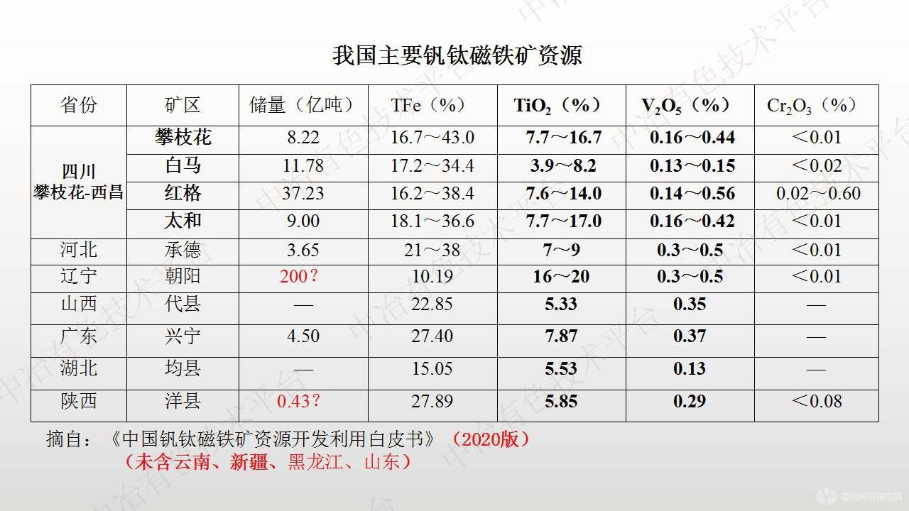 基于釩鈦磁鐵礦的釩鈦二次資源及其綜合利用新工藝技術