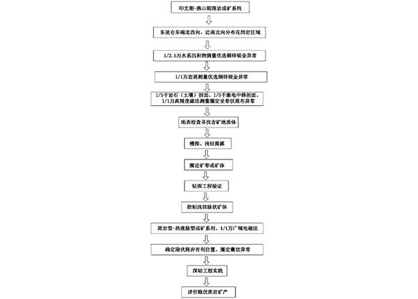 多金屬礦產的綜合勘查方法