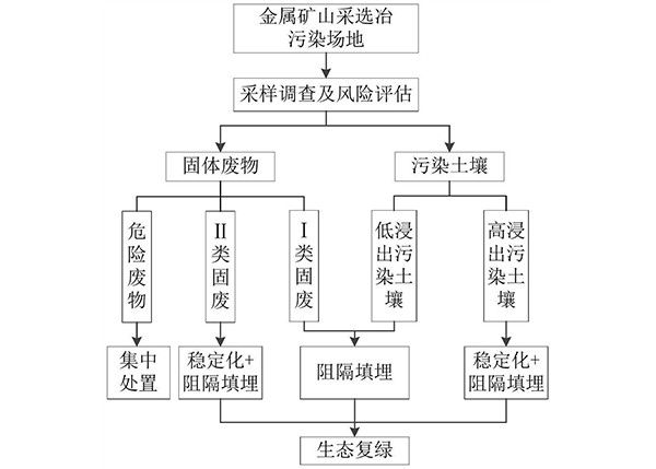 一種金屬礦山污染場地風險管控及生態恢復方法