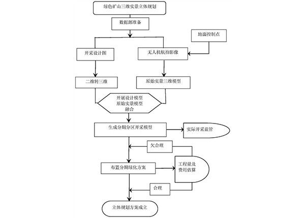 基于三維實景的綠色礦山立體規劃方法