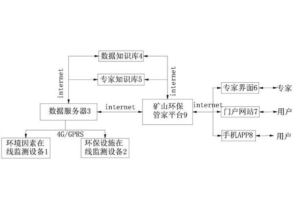礦山環保管家系統