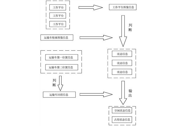 露天礦區運輸車調度方法、系統、智能終端和存儲介質