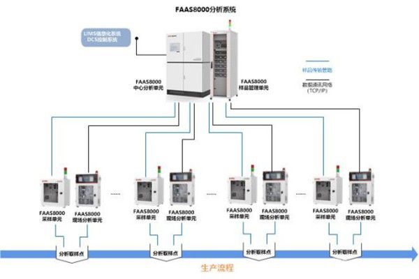 FAAS8000工廠自動化分析系統