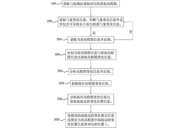 數字礦山動態建模監測方法、系統、智能終端以及存儲介質