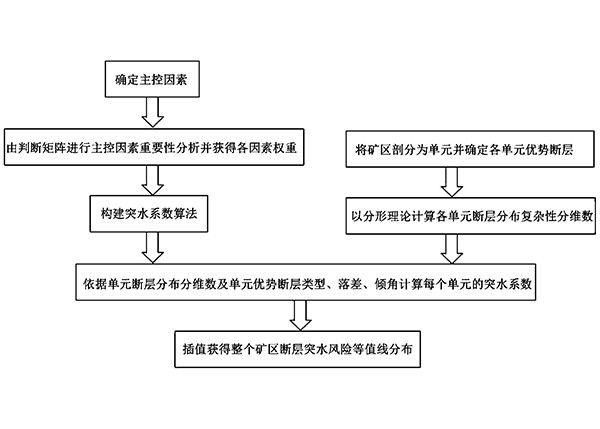 基于有限信息的礦區斷層突水風險的評價方法