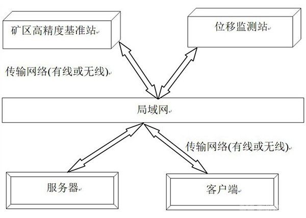 高精度礦山位移安全在線監測預警系統