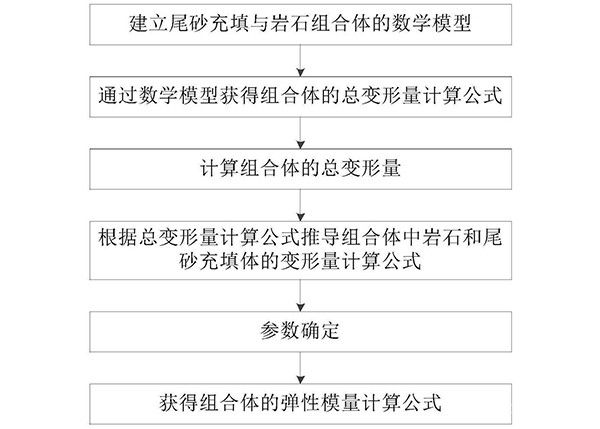 尾砂充填與巖石組合的彈性模量計算及協調變形研究方法
