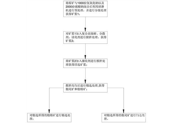 高碳高氧化微細粒金礦的選礦工藝