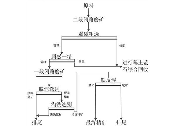 白云鄂博高氟、高磷復雜礦的選礦工藝