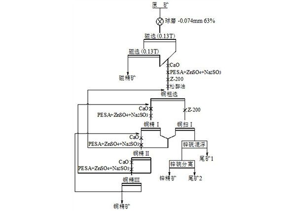 硫化鋅礦的組合抑制劑及其應用