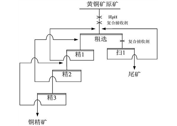黃銅礦復合捕收劑及其制備方法和應用