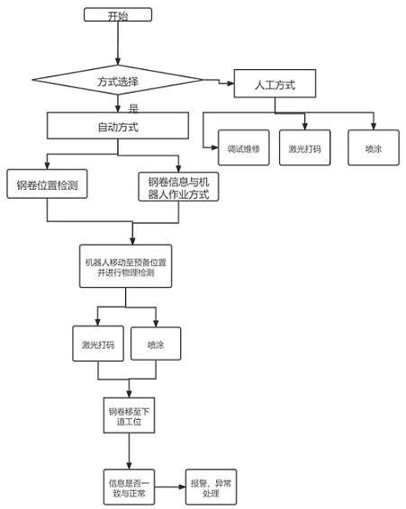 激光與噴涂協同多方式標刻方法及裝置
