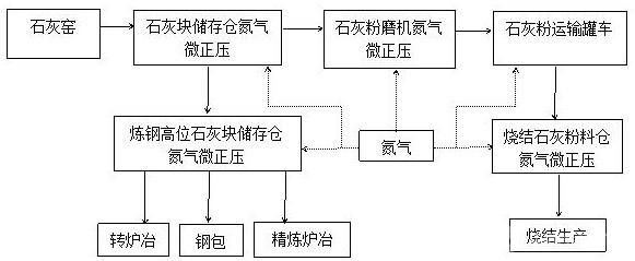 利用氮氣防止石灰潮解粉化的方法