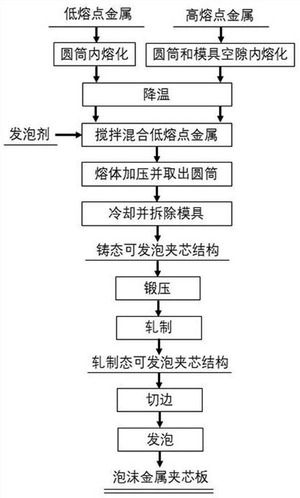 復合鑄造聯合軋制制備泡沫金屬夾芯板的方法