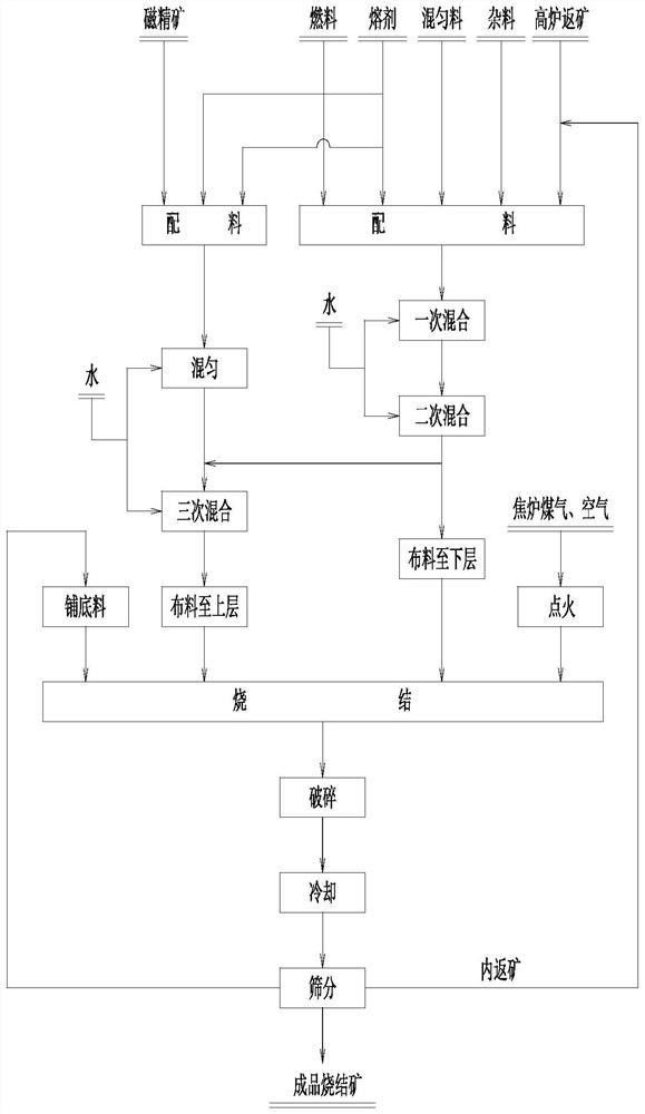 上部料層強化燒結方法