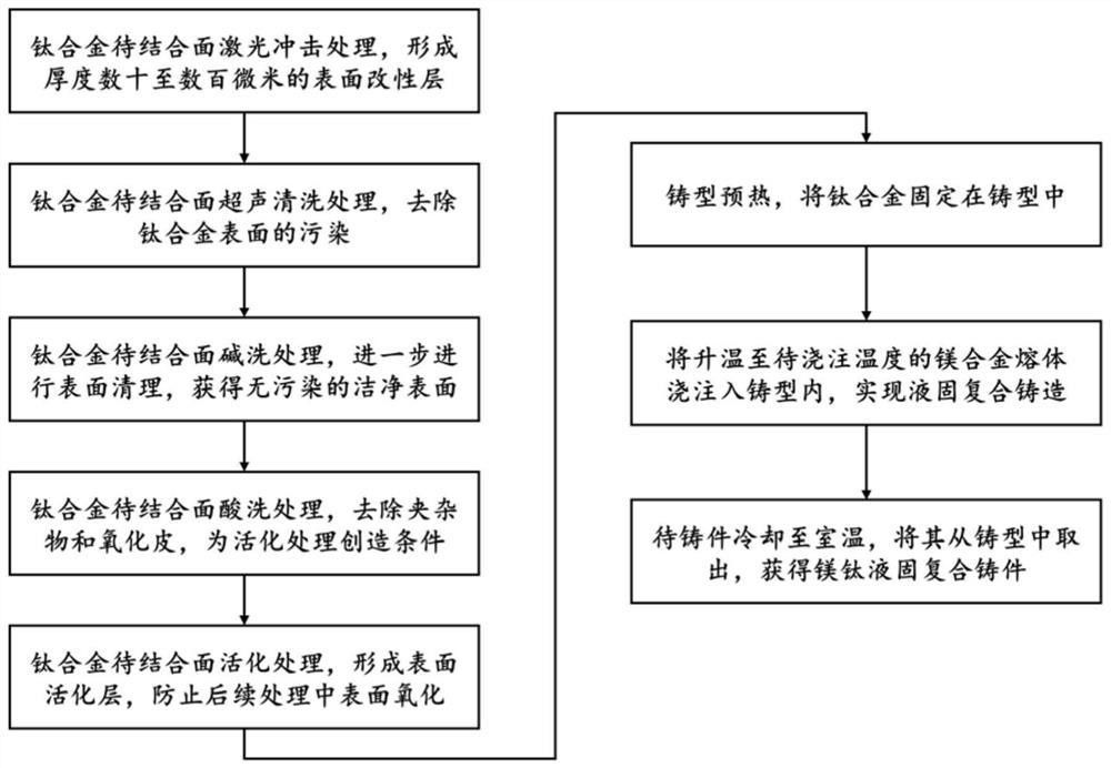 激光沖擊誘導鎂鈦液固復合鑄造界面冶金結合的方法