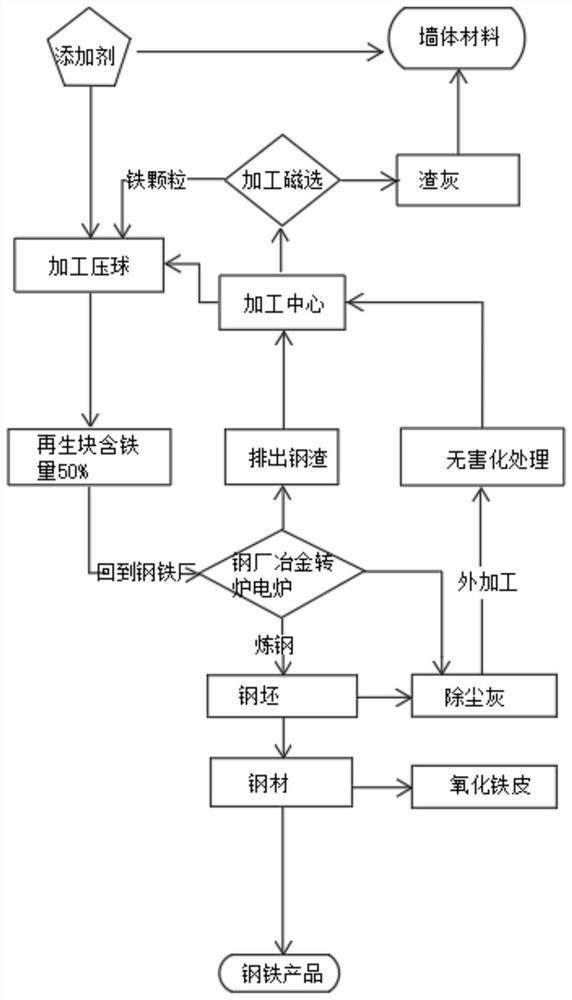 廢物低碳處理的循環利用方法