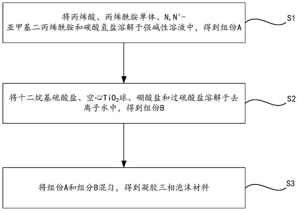 凝膠三相泡沫材料、制備方法及應用