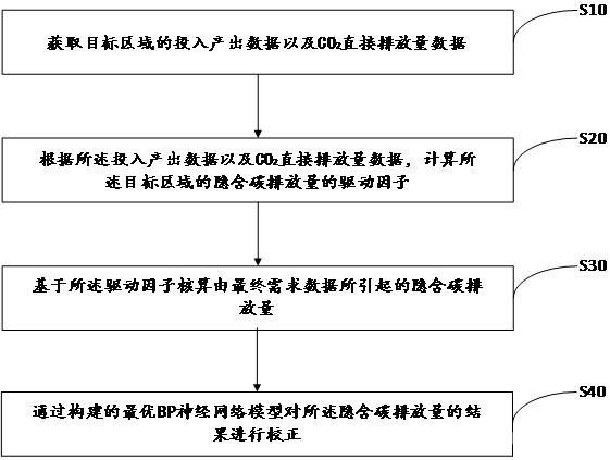 隱含碳排放量核算方法、設備及存儲介質