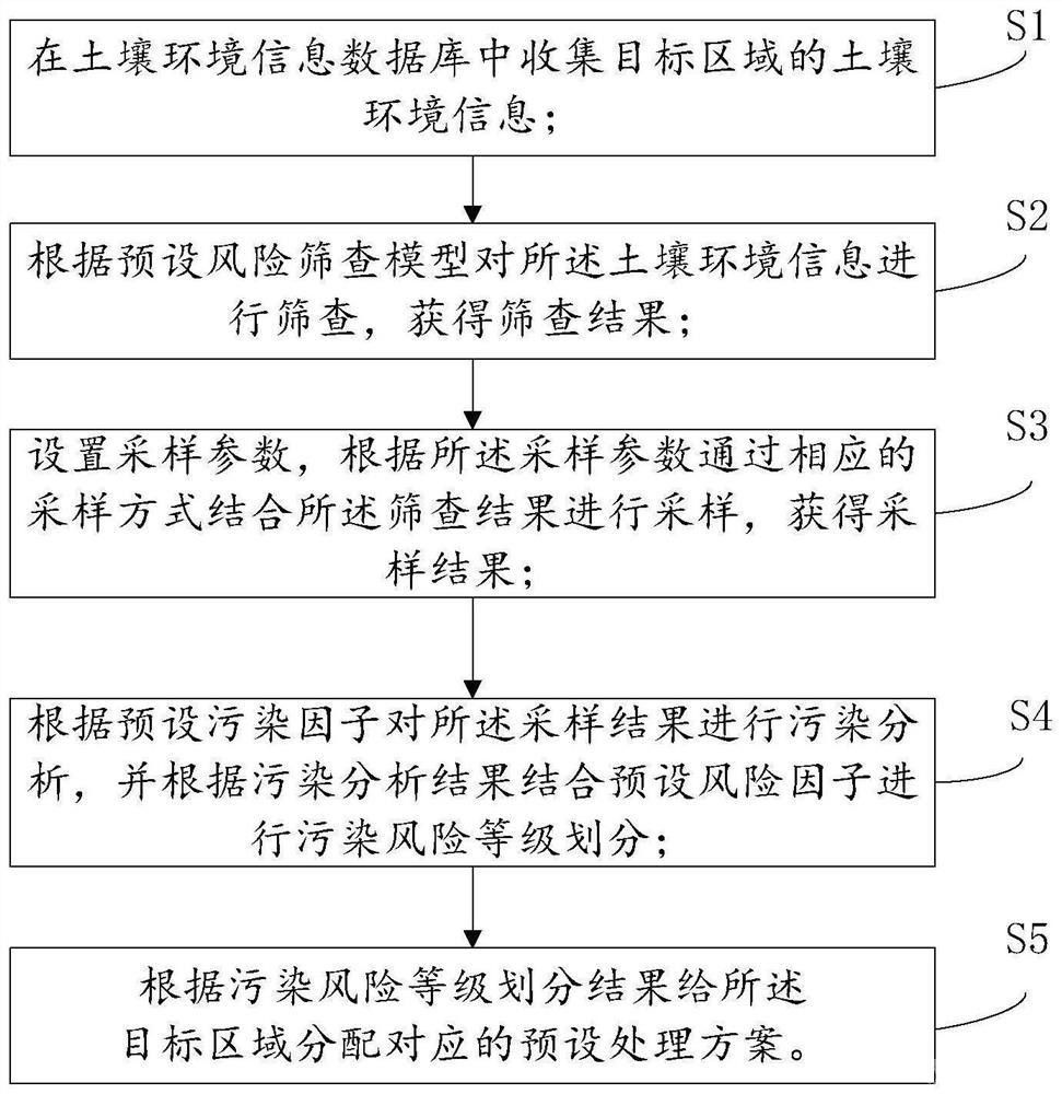 基于工業園區的土壤污染分析方法和系統