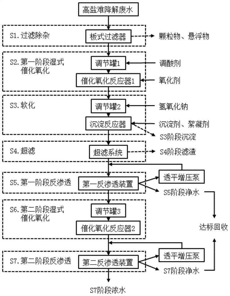 用于高鹽難降解廢水處理的方法及系統