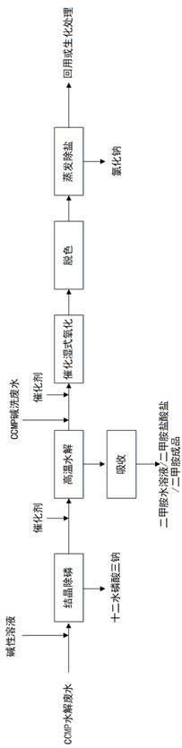 2-氯-5-氯甲基吡啶生產廢水的處理方法